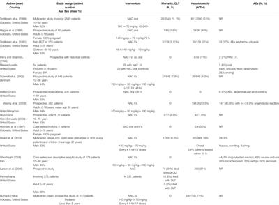 N-Acetylcysteine for Preventing Acetaminophen-Induced Liver Injury: A Comprehensive Review